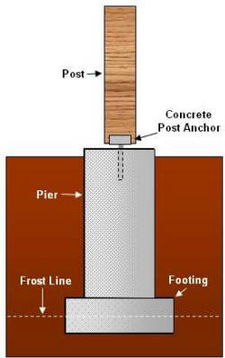 Post on solid concrete pier and footing.